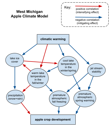 West Michigan Climate Model: Change threatens local apple crop